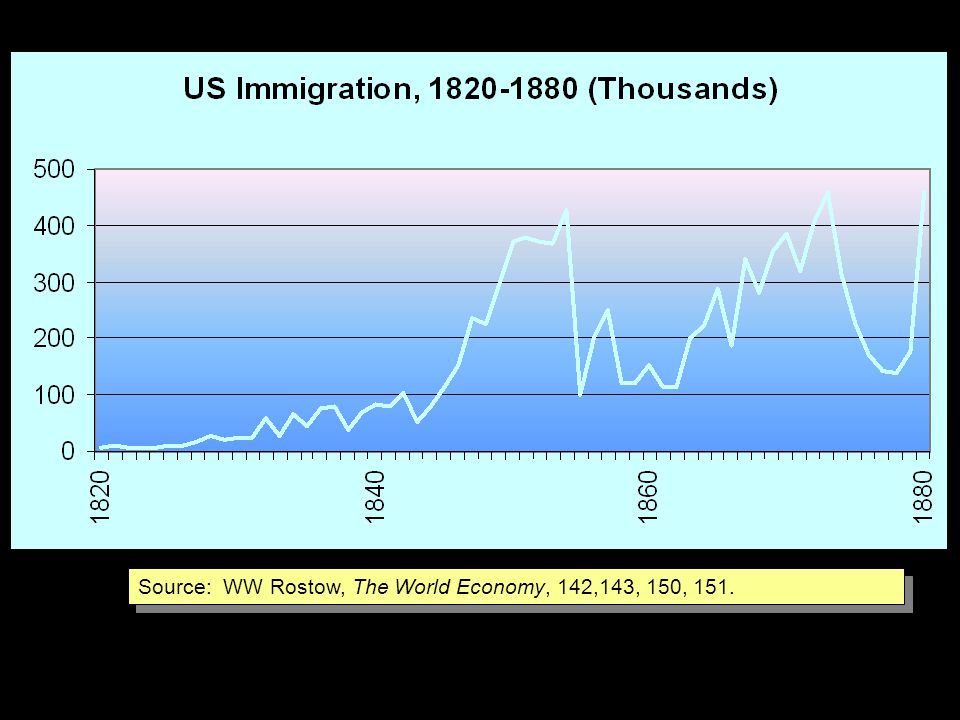 Source: WW Rostow, The World Economy, 142,143, 150, 151.
