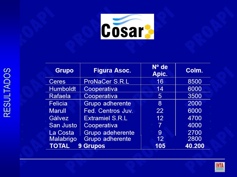 RESULTADOS Nº de Grupo Figura Asoc. Colm. Apic. Ceres ProNaCer S.R.L