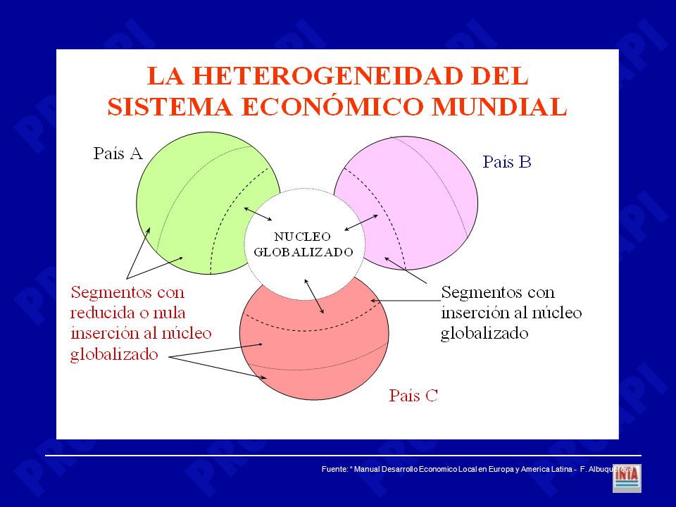 Fuente: Manual Desarrollo Economico Local en Europa y America Latina - F. Albuquerque