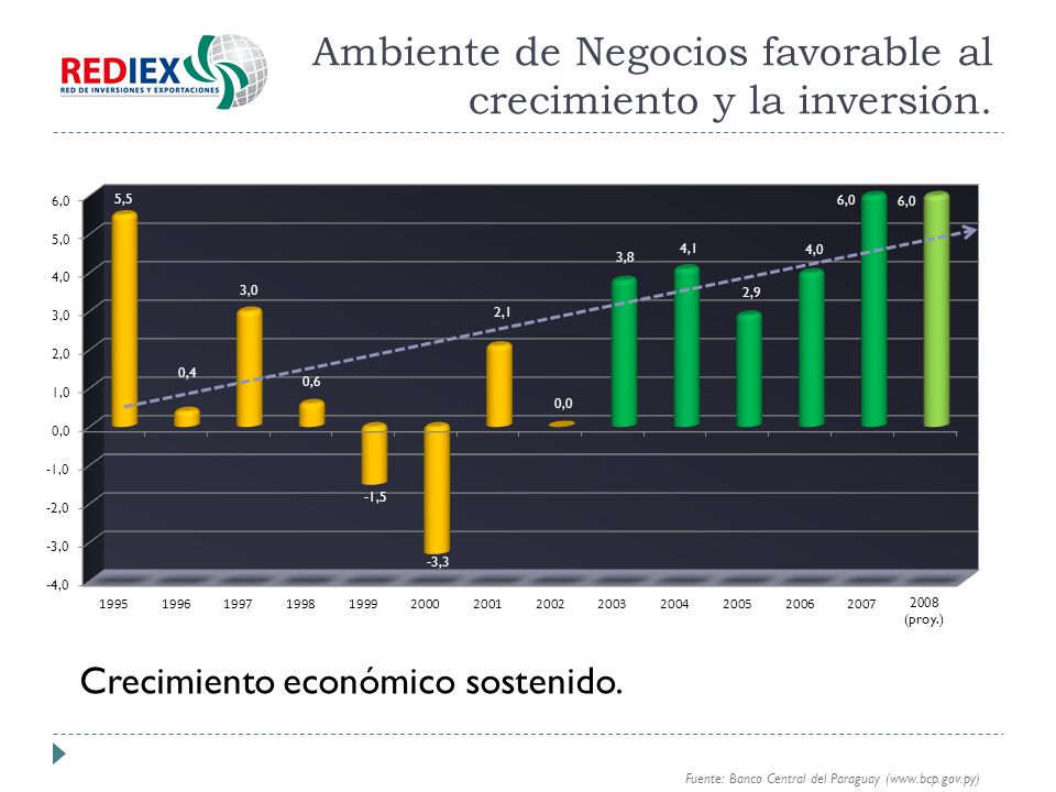 Ambiente de Negocios favorable al crecimiento y la inversión.