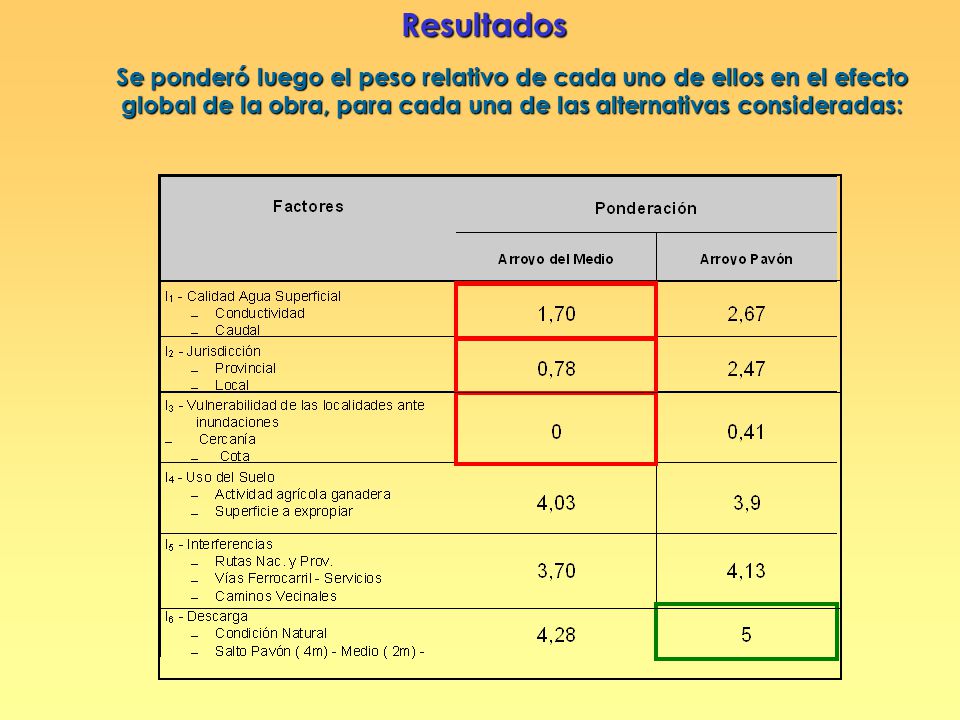 Resultados Se ponderó luego el peso relativo de cada uno de ellos en el efecto global de la obra, para cada una de las alternativas consideradas: