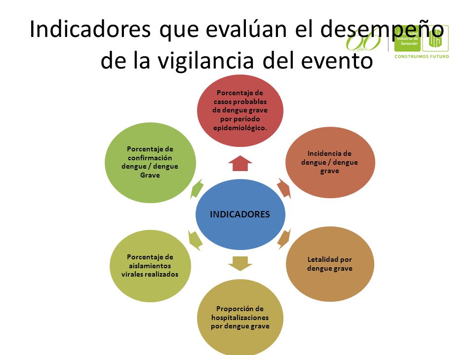 Indicadores que evalúan el desempeño de la vigilancia del evento