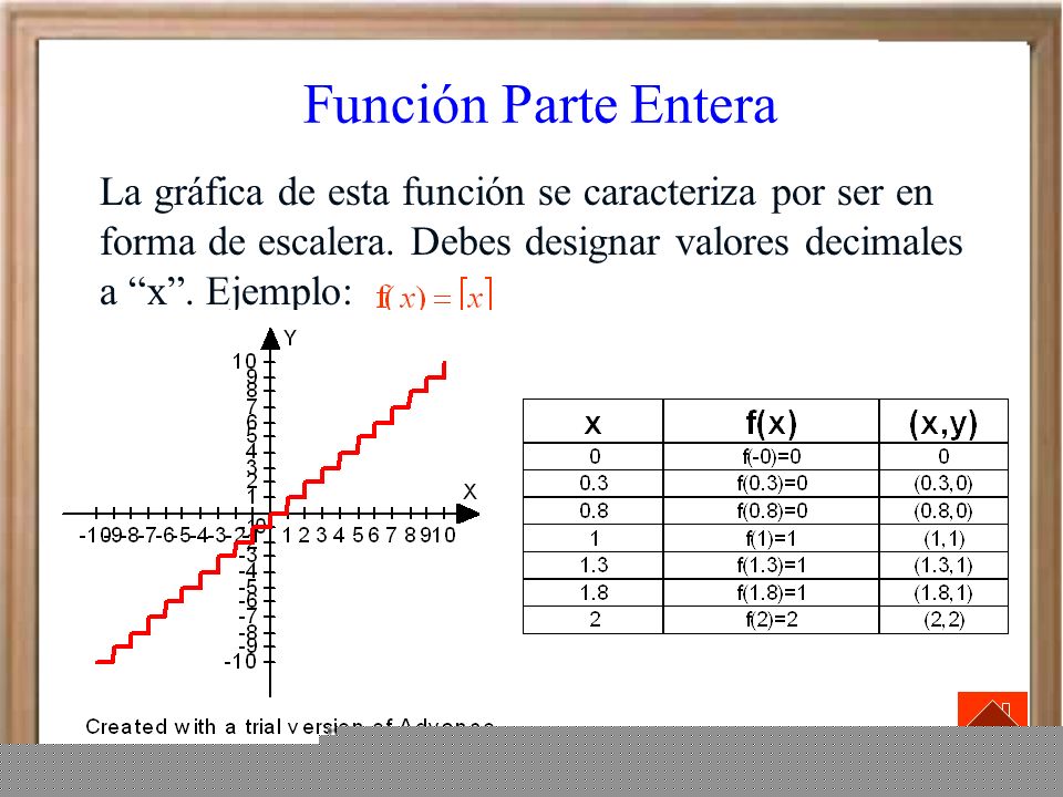 Función Parte Entera La gráfica de esta función se caracteriza por ser en forma de escalera.