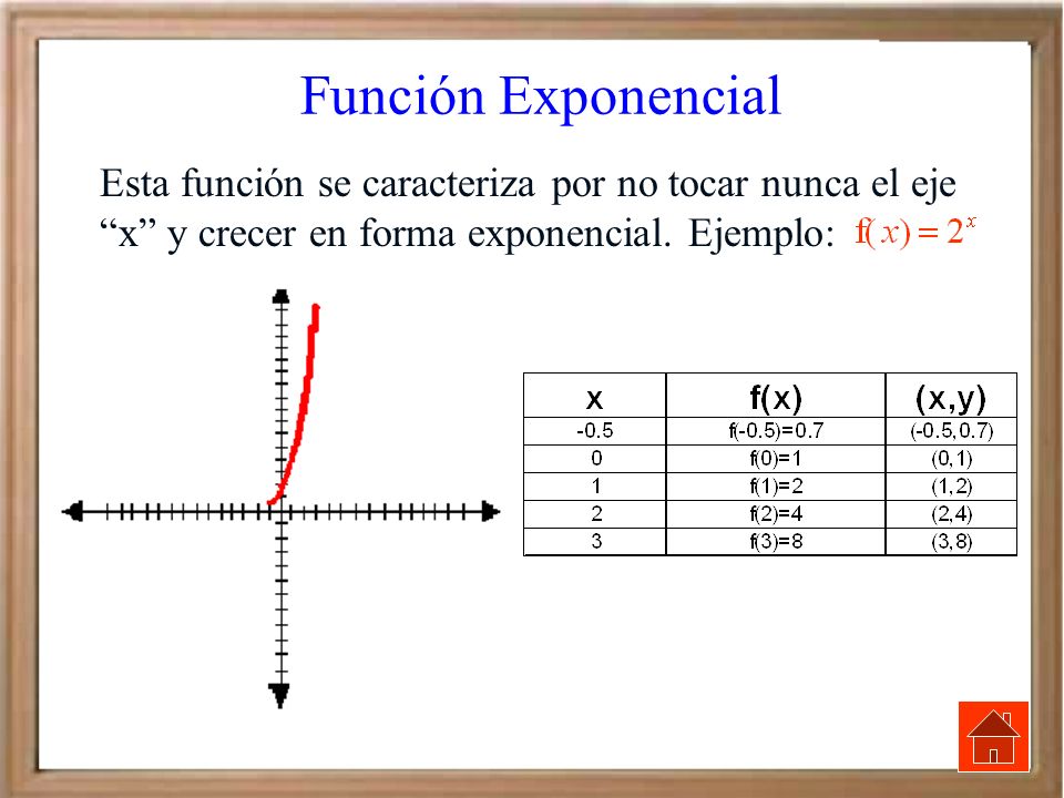 Función Exponencial Esta función se caracteriza por no tocar nunca el eje x y crecer en forma exponencial.