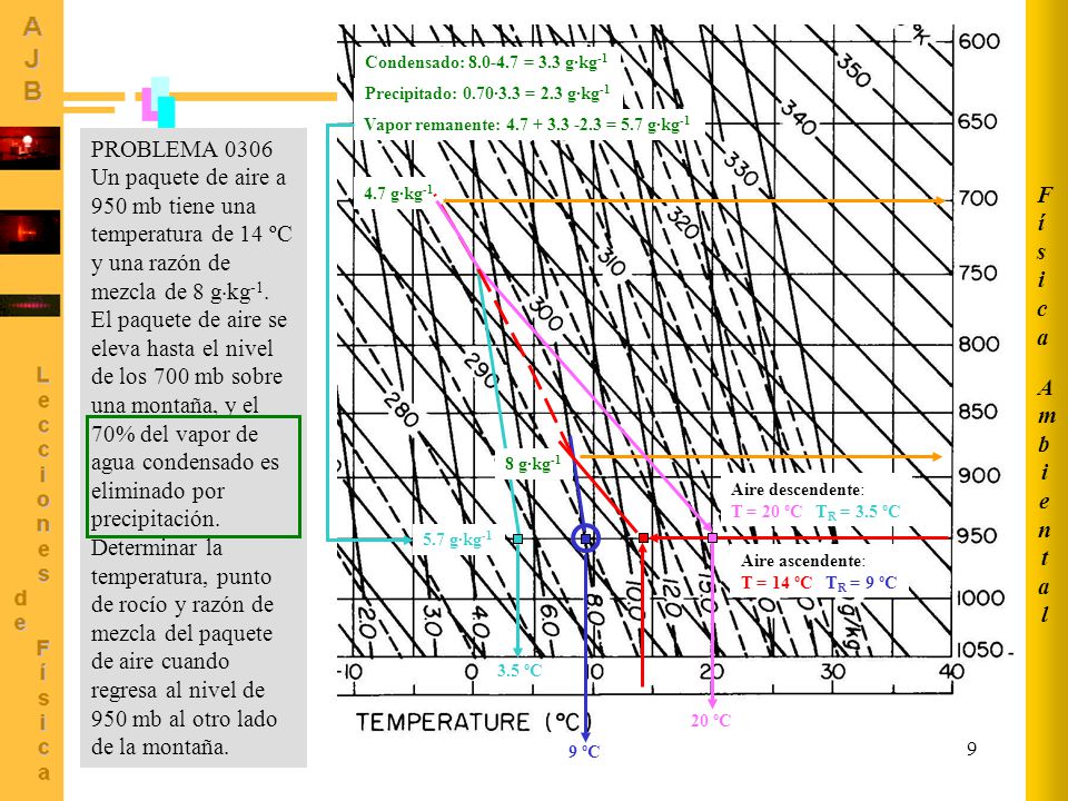 Ambiental Física. Condensado: = 3.3 g·kg-1. Precipitado: 0.70·3.3 = 2.3 g·kg-1. Vapor remanente: = 5.7 g·kg-1.