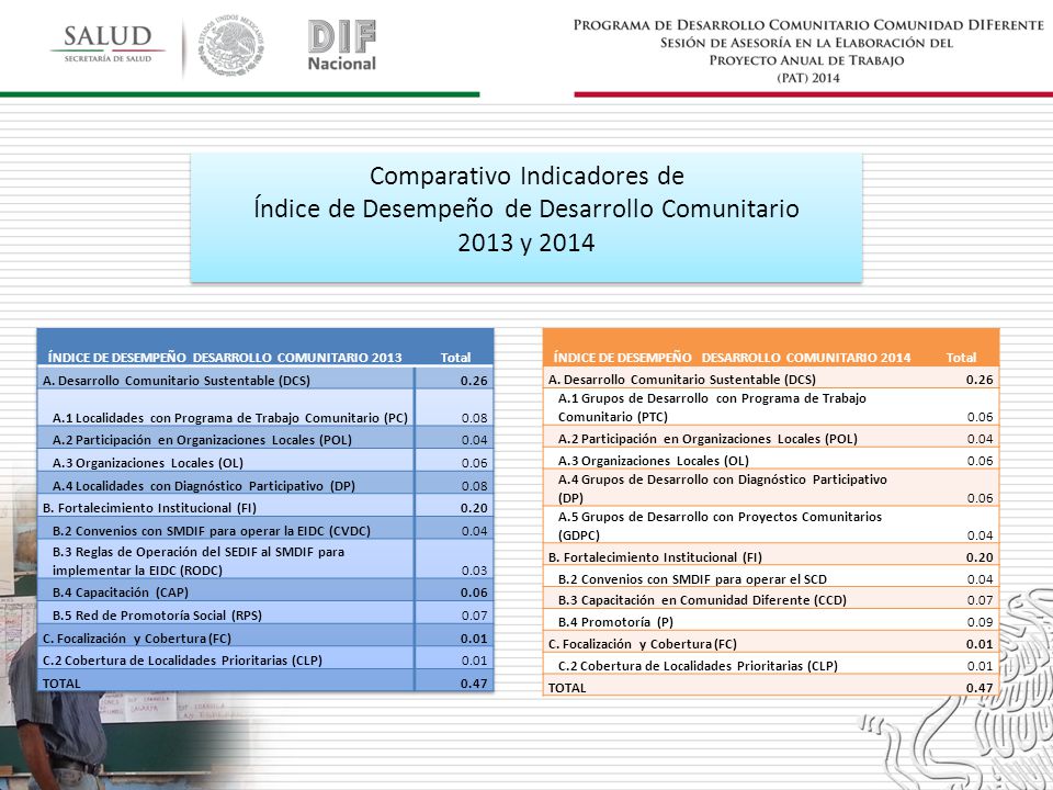 Comparativo Indicadores de Índice de Desempeño de Desarrollo Comunitario 2013 y 2014