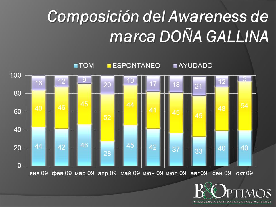 Composición del Awareness de marca DOÑA GALLINA