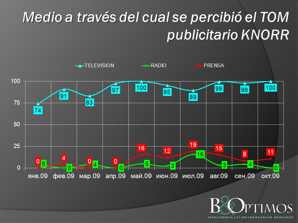 Medio a través del cual se percibió el TOM publicitario KNORR