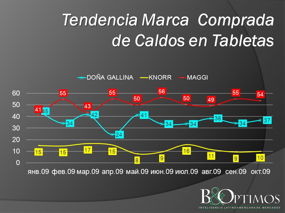 Tendencia Marca Comprada de Caldos en Tabletas