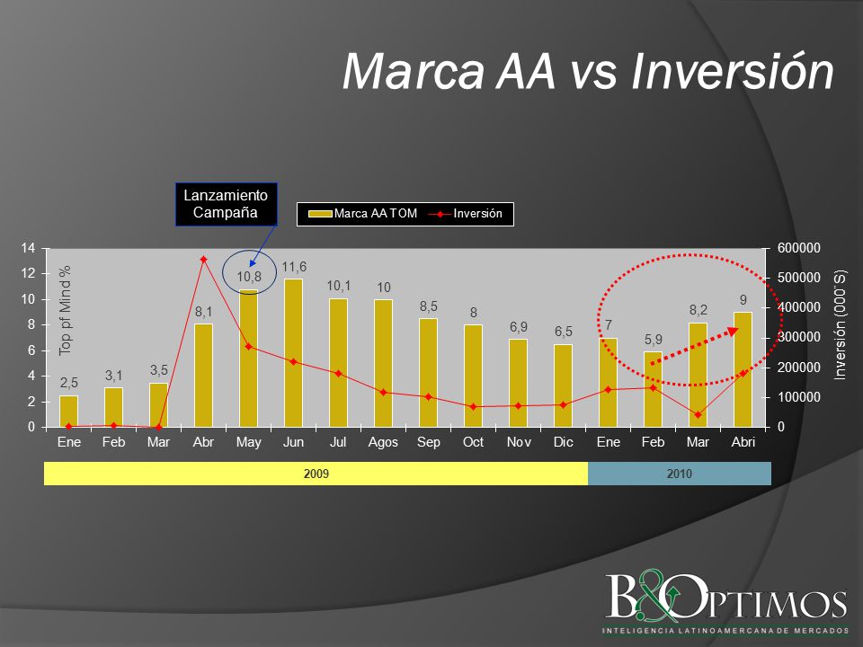 Marca AA vs Inversión Lanzamiento Campaña Top pf Mind %
