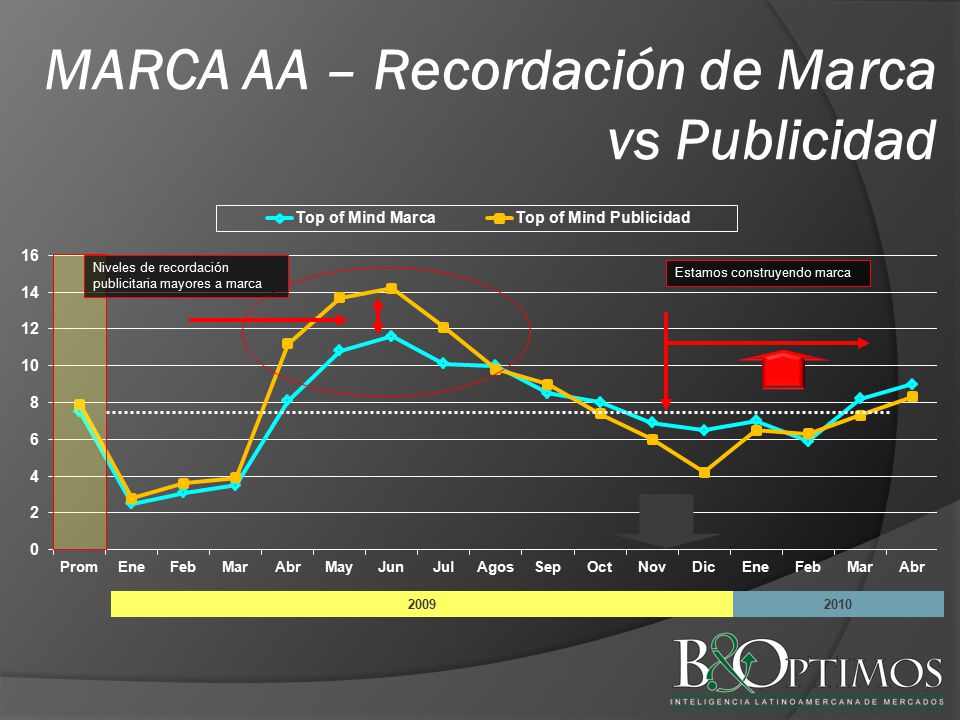 MARCA AA – Recordación de Marca vs Publicidad