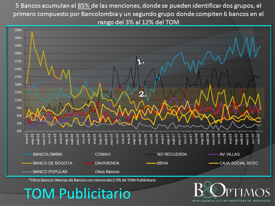 5 Bancos acumulan el 85% de las menciones, donde se pueden identificar dos grupos, el primero compuesto por Bancolombia y un segundo grupo donde compiten 6 bancos en el rango del 3% al 12% del TOM