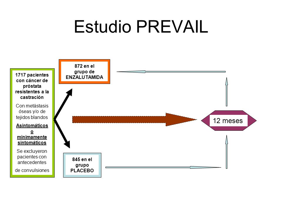 Estudio PREVAIL 12 meses 872 en el grupo de ENZALUTAMIDA