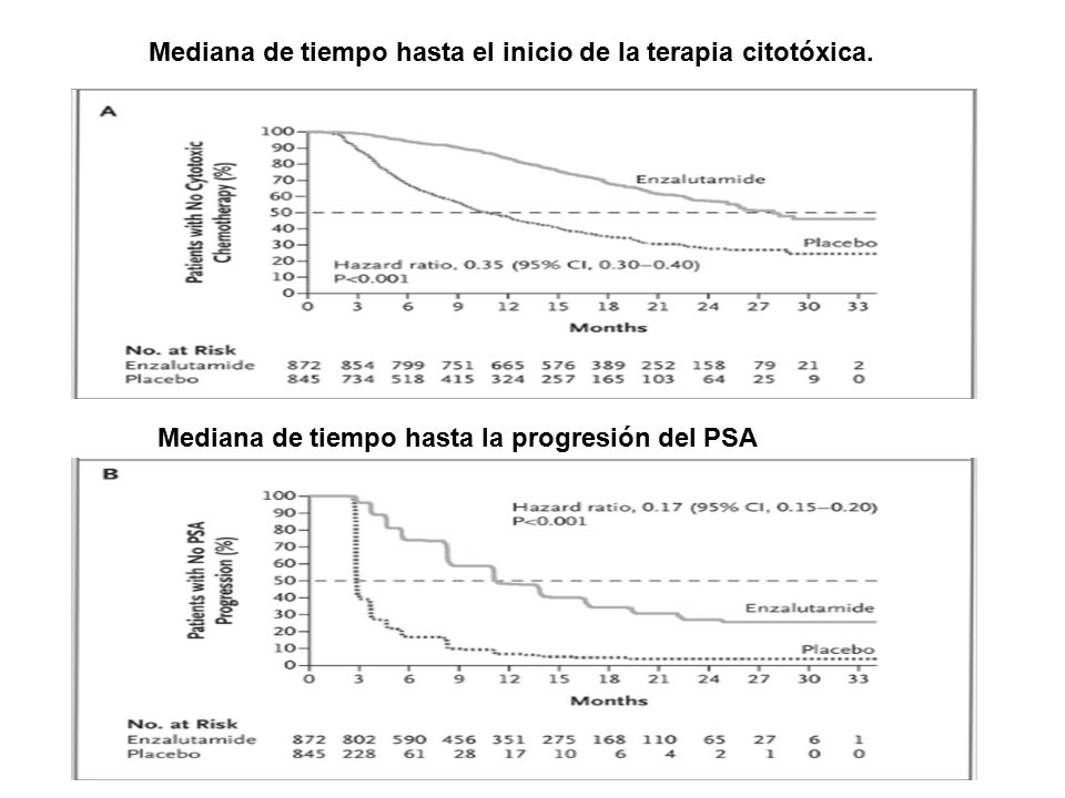 Mediana de tiempo hasta el inicio de la terapia citotóxica.