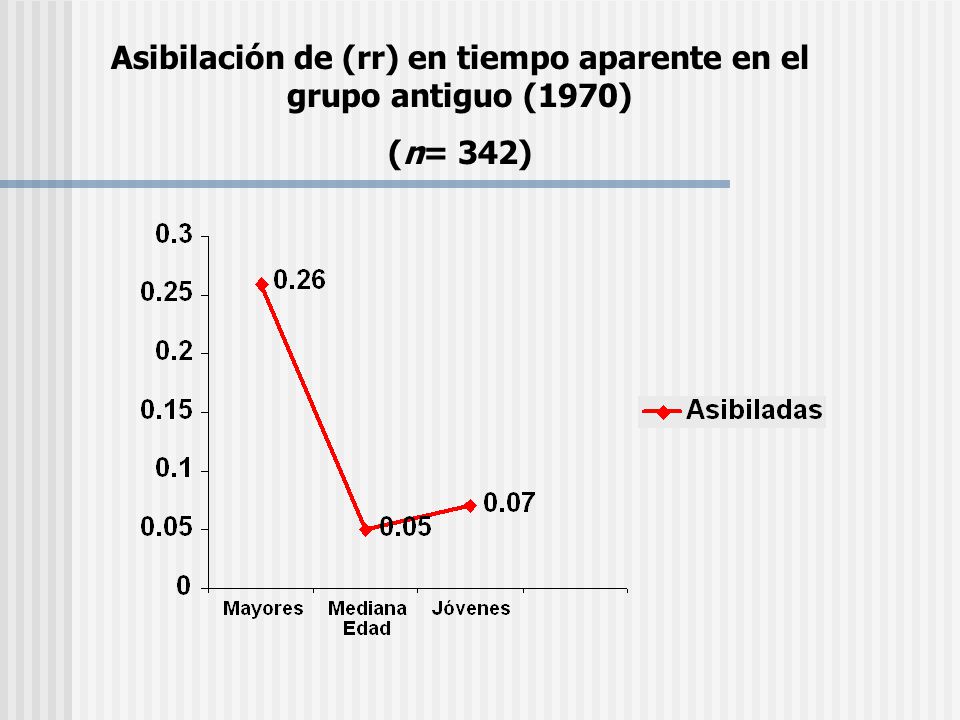 Asibilación de (rr) en tiempo aparente en el grupo antiguo (1970)