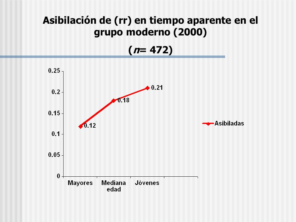 Asibilación de (rr) en tiempo aparente en el grupo moderno (2000)