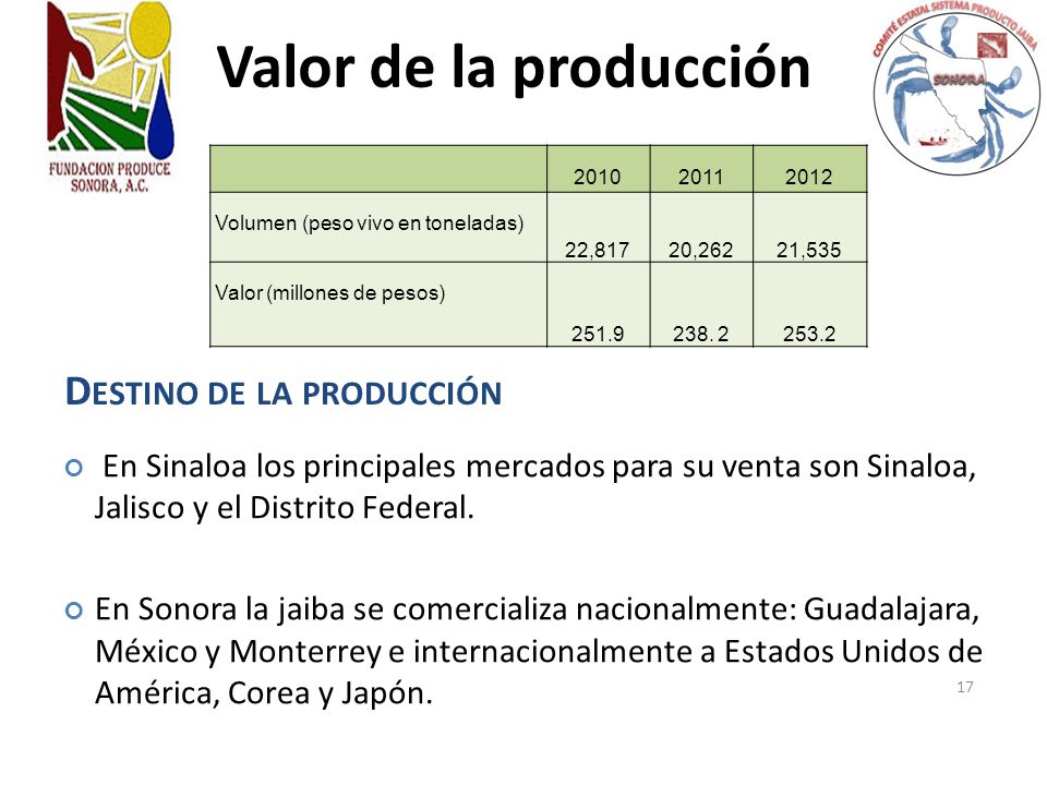 Valor de la producción Destino de la producción