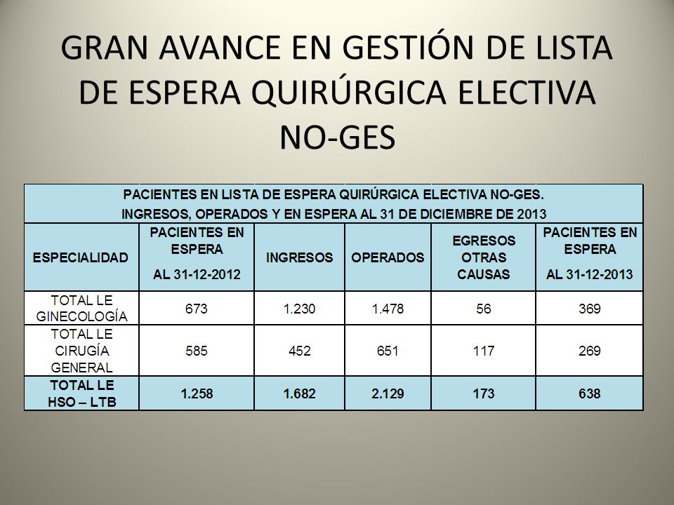 GRAN AVANCE EN GESTIÓN DE LISTA DE ESPERA QUIRÚRGICA ELECTIVA NO-GES