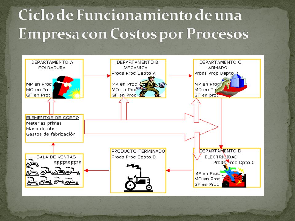 Ciclo de Funcionamiento de una Empresa con Costos por Procesos