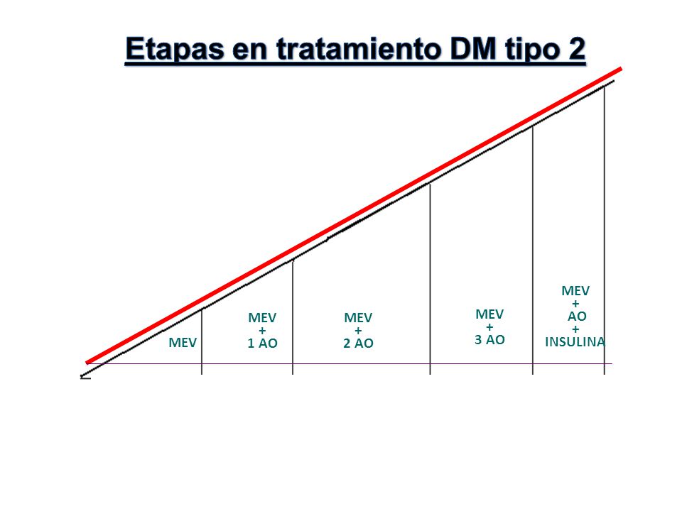 Etapas en tratamiento DM tipo 2