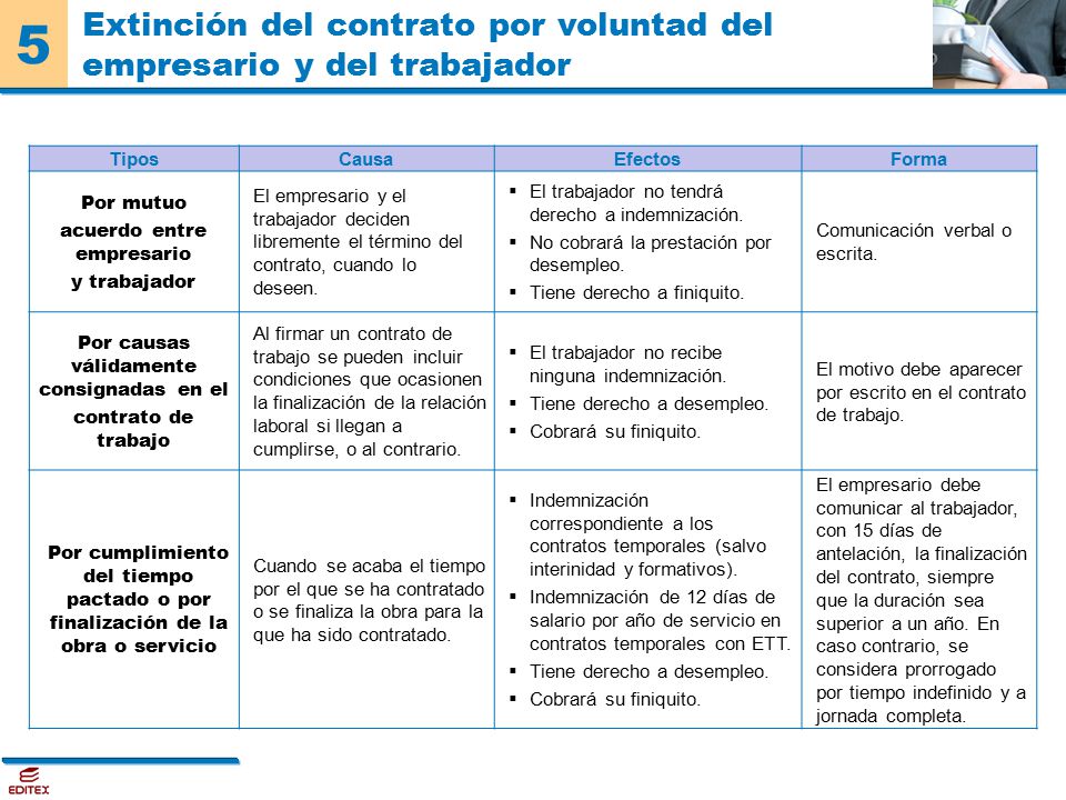 Extinción del contrato por voluntad del empresario y del trabajador