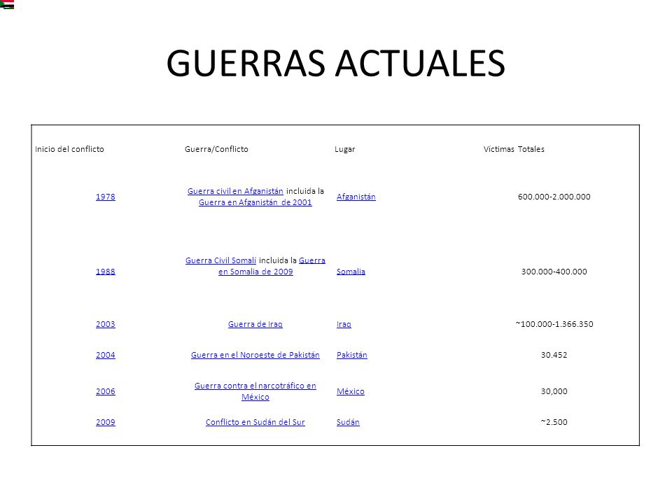 GUERRAS ACTUALES Inicio del conflicto Guerra/Conflicto Lugar