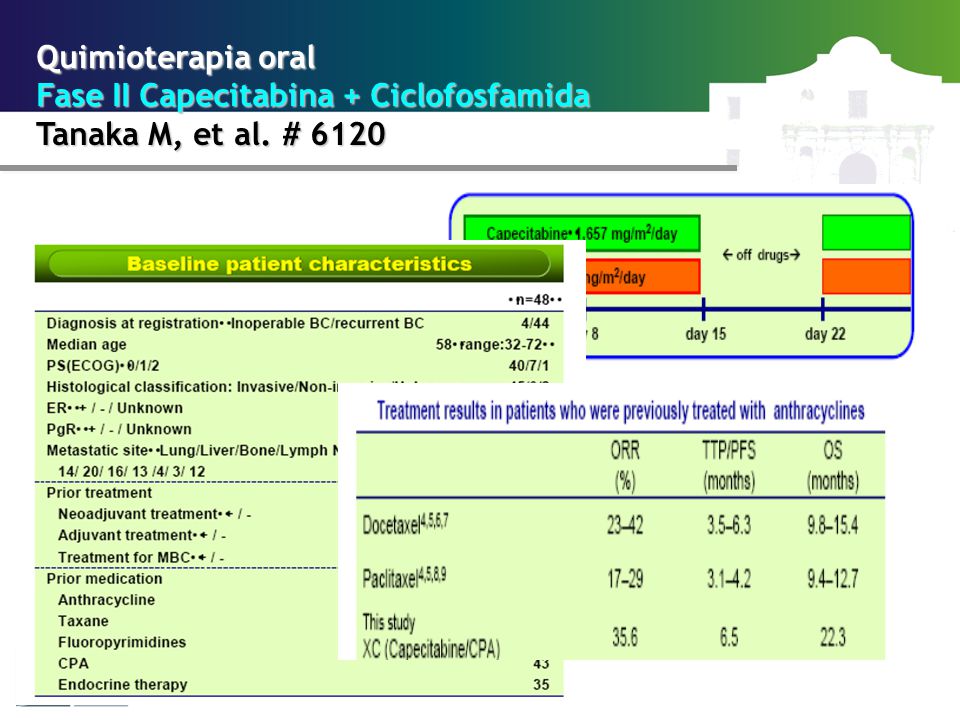 Quimioterapia oral Fase II Capecitabina + Ciclofosfamida Tanaka M, et al. # 6120