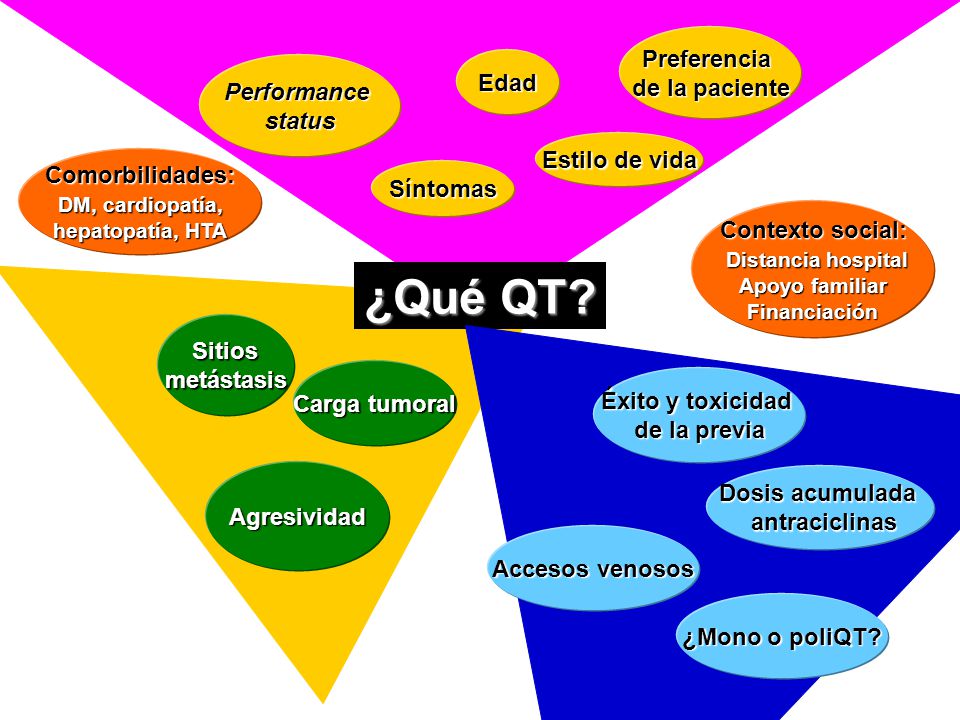 ¿Qué QT Preferencia de la paciente Edad Performance status
