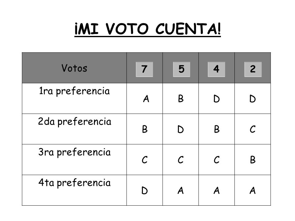 ¡MI VOTO CUENTA! Votos 1ra preferencia A B D 2da preferencia C