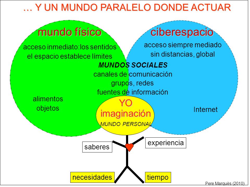 mundo físico ciberespacio … Y UN MUNDO PARALELO DONDE ACTUAR YO