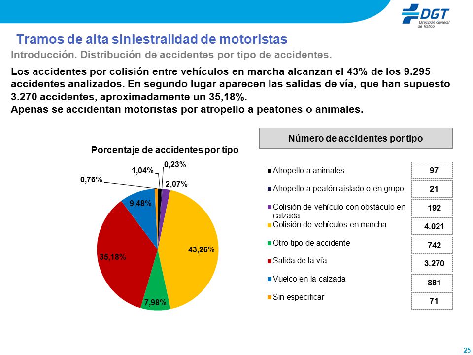 Número de accidentes por tipo