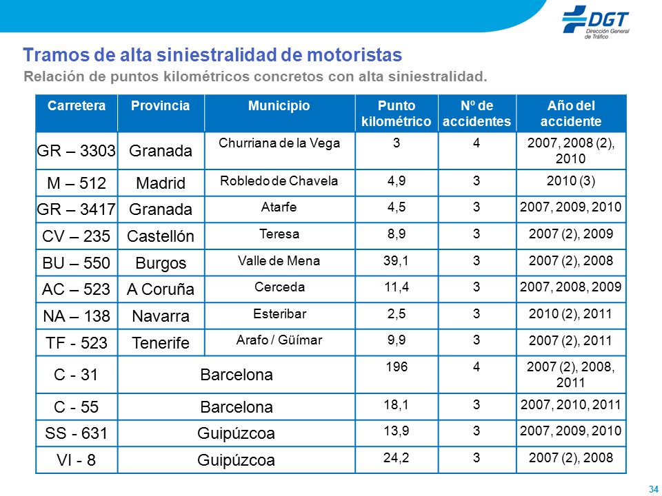 34 Tramos de alta siniestralidad de motoristas GR – 3303 Granada