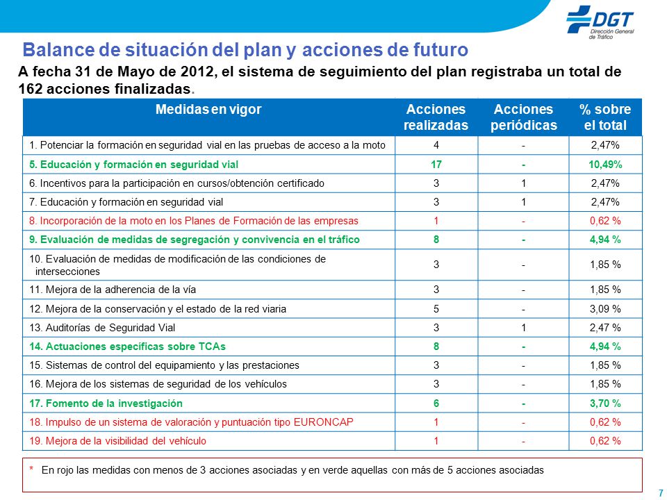 7 Balance de situación del plan y acciones de futuro