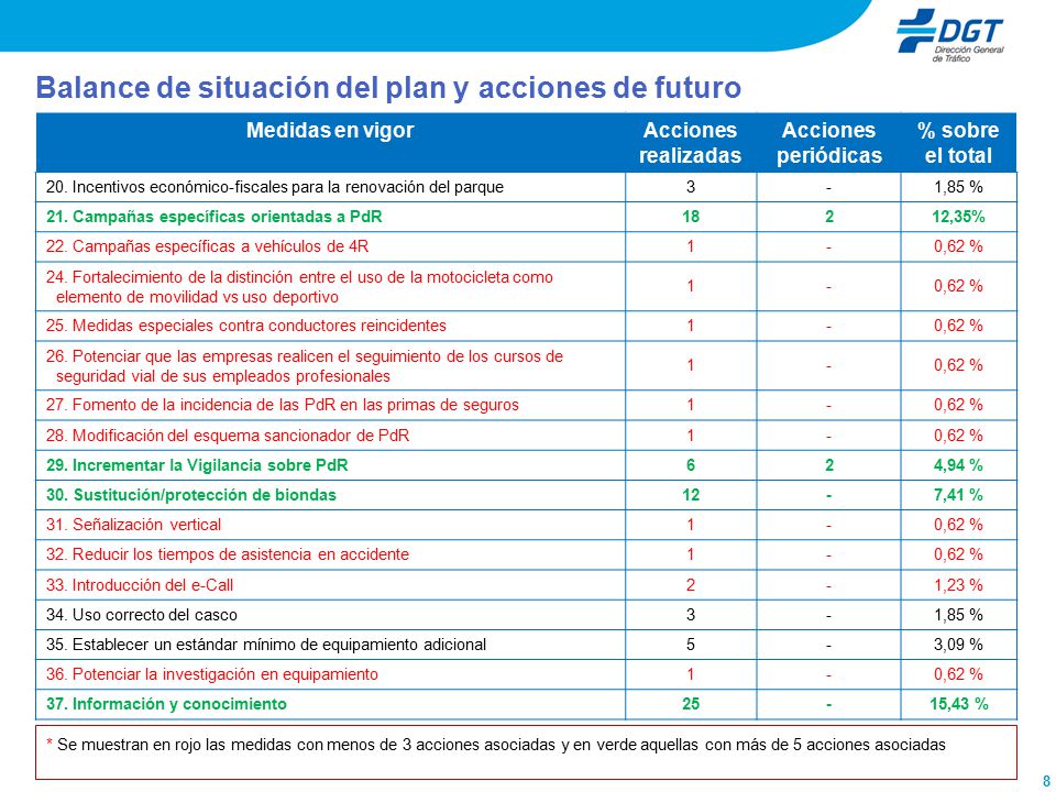 8 Balance de situación del plan y acciones de futuro Medidas en vigor
