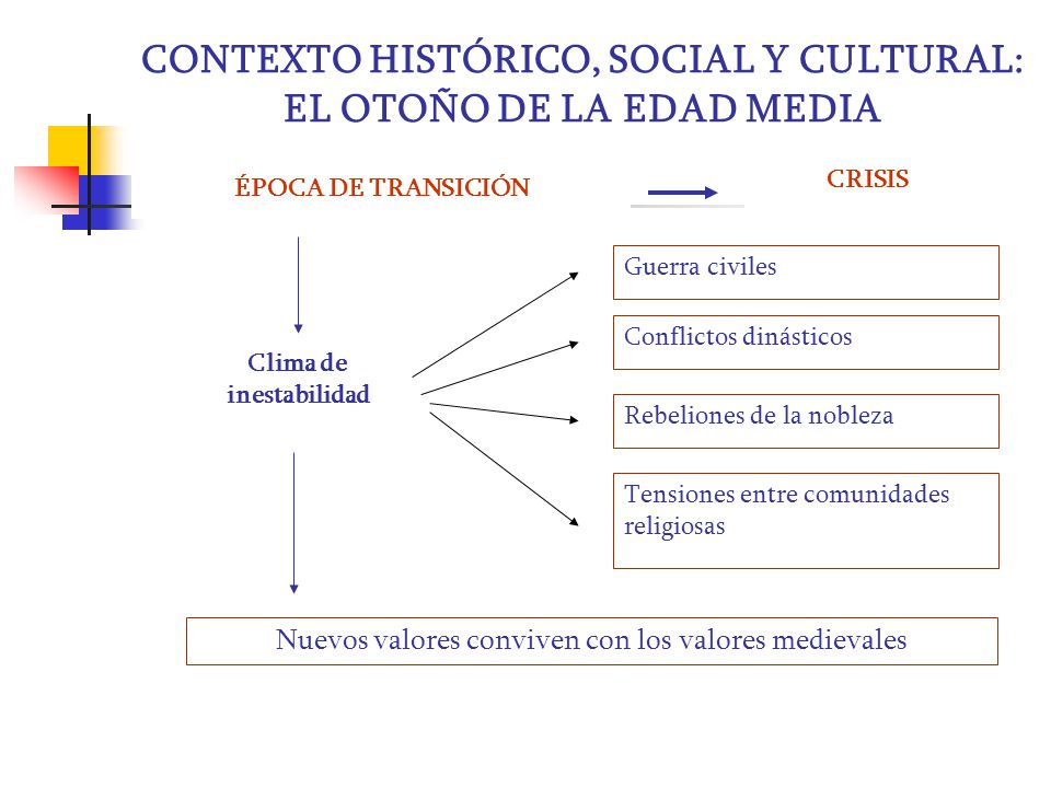 CONTEXTO HISTÓRICO, SOCIAL Y CULTURAL: EL OTOÑO DE LA EDAD MEDIA