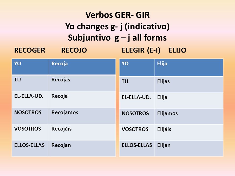 Verbos GER- GIR Yo changes g- j (indicativo) Subjuntivo g – j all forms