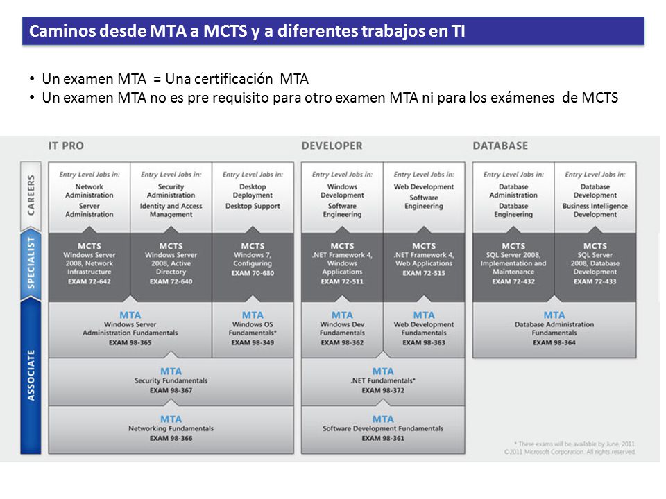 Caminos desde MTA a MCTS y a diferentes trabajos en TI