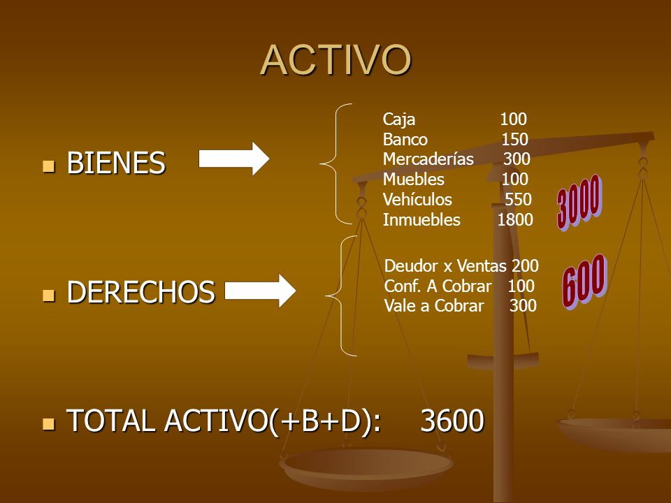 ACTIVO BIENES DERECHOS TOTAL ACTIVO(+B+D): 3600 Caja 100 Banco 150