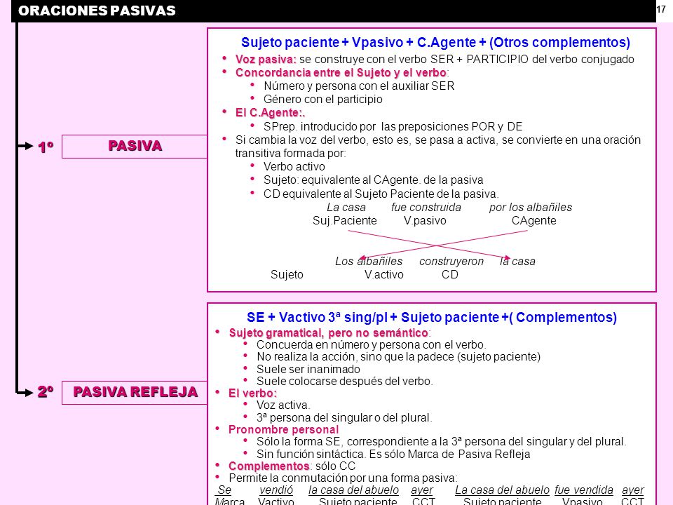 ORACIONES PASIVAS Sujeto paciente + Vpasivo + C.Agente + (Otros complementos)