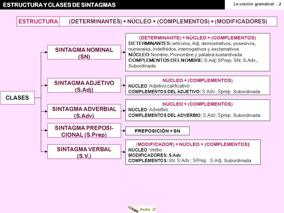 ESTRUCTURA Y CLASES DE SINTAGMAS