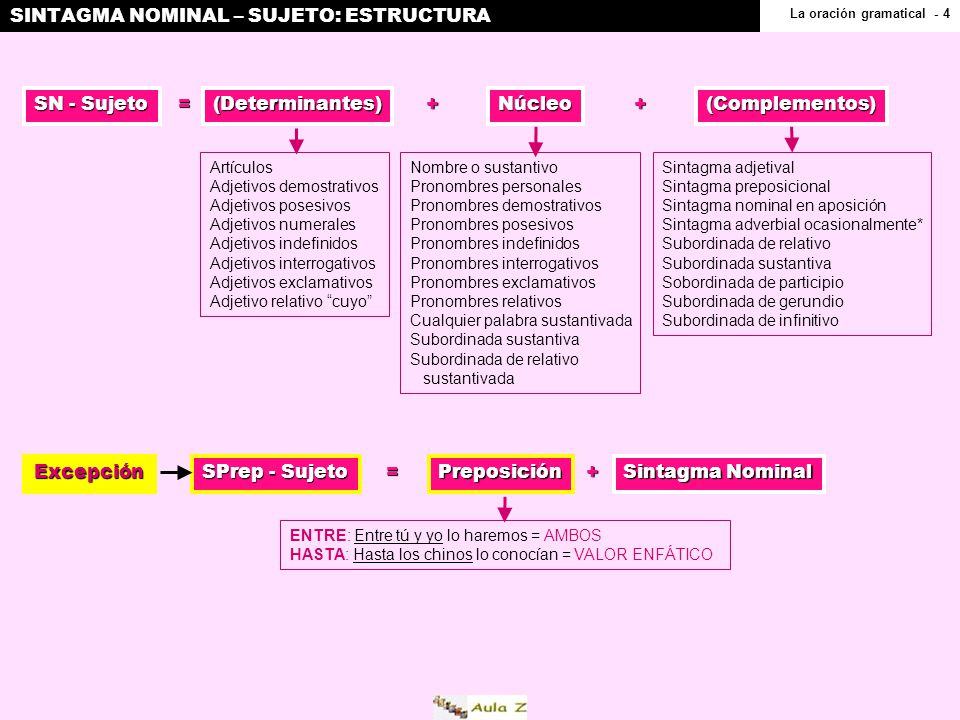 SINTAGMA NOMINAL – SUJETO: ESTRUCTURA
