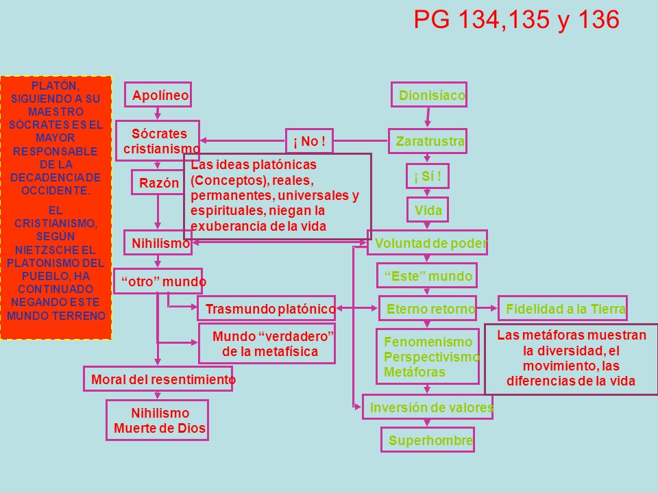 PG 134,135 y 136 Apolíneo Dionisíaco Sócrates ¡ No ! Zaratrustra