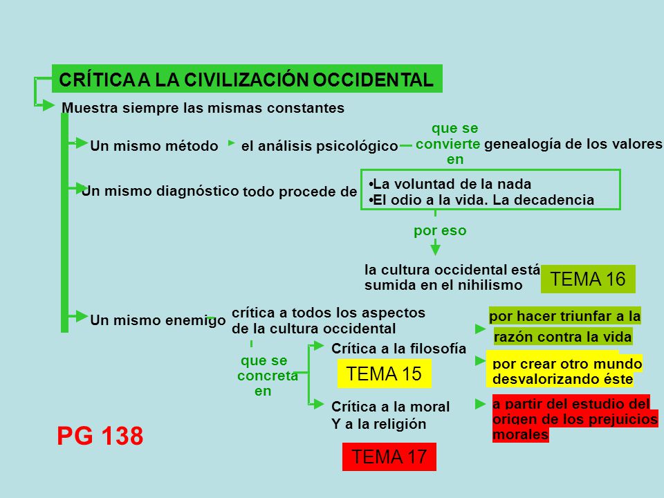 PG 138 CRÍTICA A LA CIVILIZACIÓN OCCIDENTAL TEMA 16 TEMA 15 TEMA 17