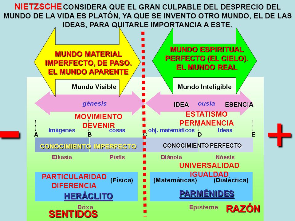 NIETZSCHE CONSIDERA QUE EL GRAN CULPABLE DEL DESPRECIO DEL MUNDO DE LA VIDA ES PLATÓN, YA QUE SE INVENTO OTRO MUNDO, EL DE LAS IDEAS, PARA QUITARLE IMPORTANCIA A ESTE.