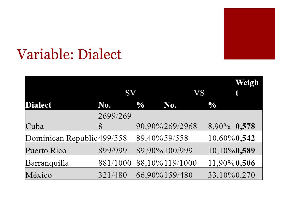 Variable: Dialect SV VS Weight Dialect No. % Cuba 2699/ ,90%