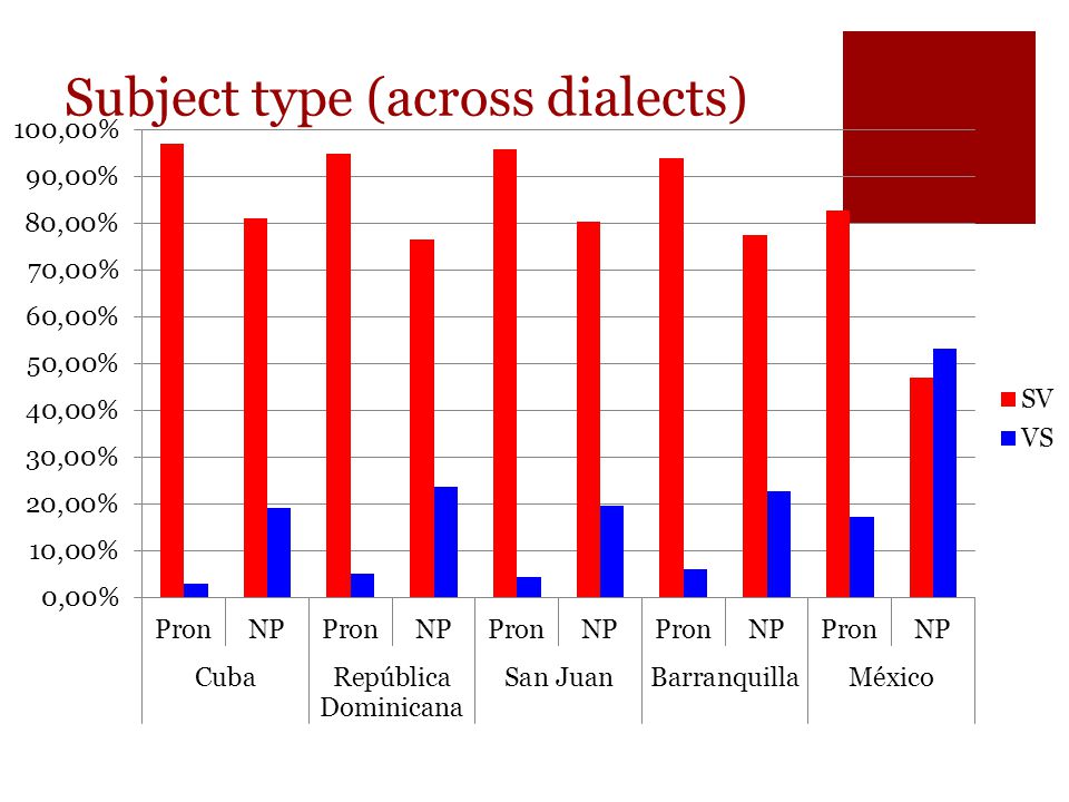 Subject type (across dialects)