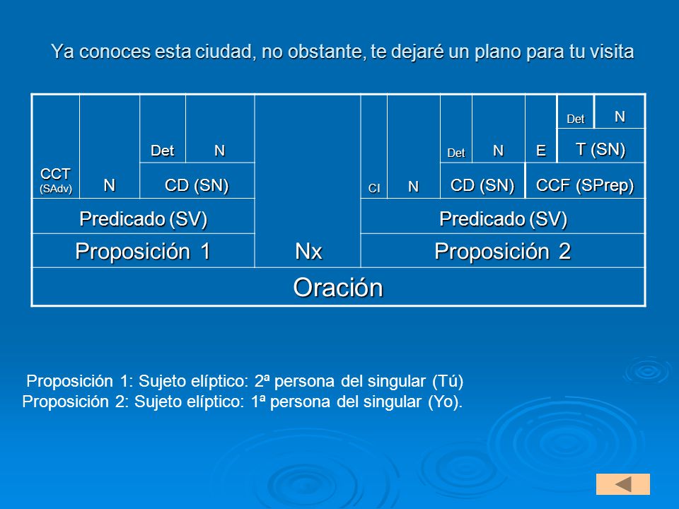 Ya conoces esta ciudad, no obstante, te dejaré un plano para tu visita