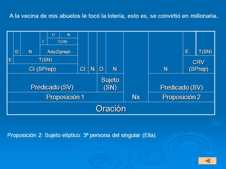Oración Nx Predicado (SV) Sujeto (SN) Proposición 1 Proposición 2