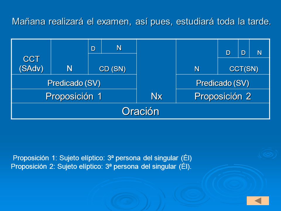 Mañana realizará el examen, así pues, estudiará toda la tarde.