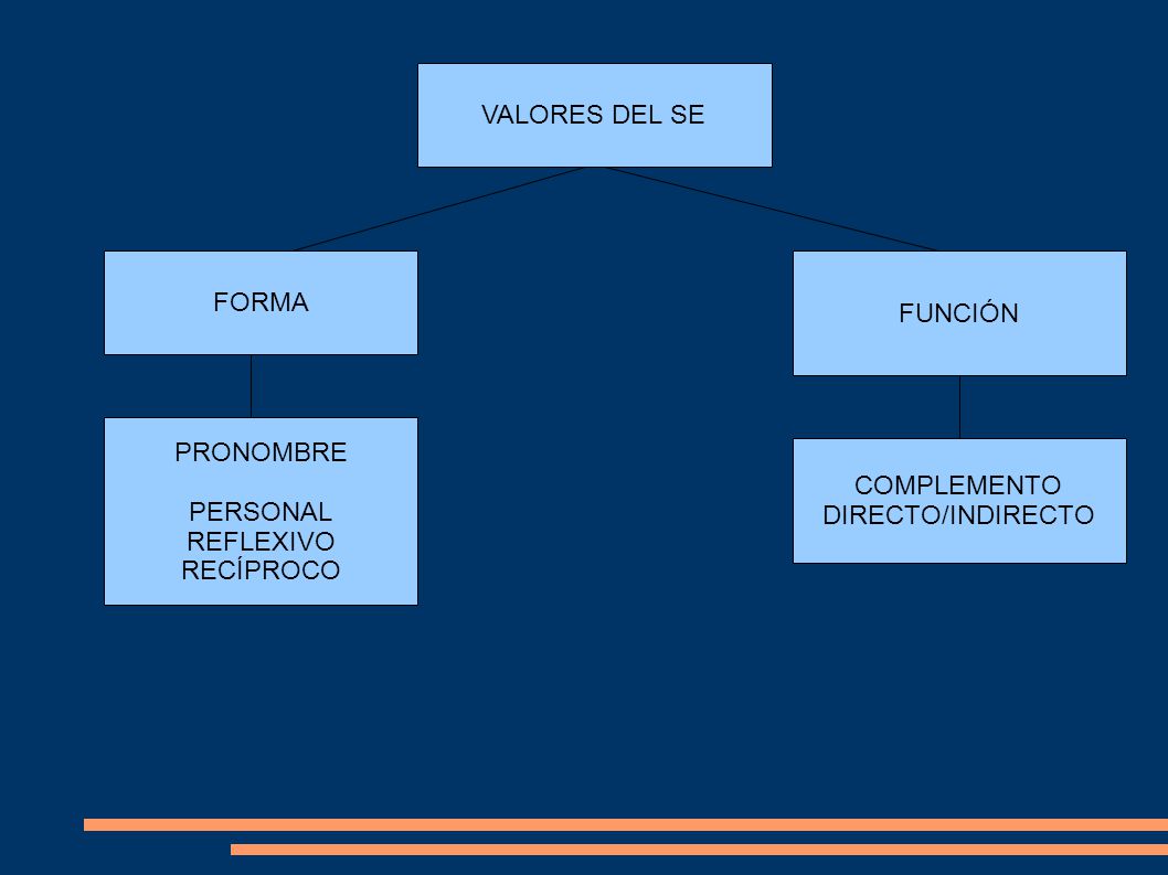 VALORES DEL SE FORMA FUNCIÓN PRONOMBRE PERSONAL REFLEXIVO RECÍPROCO COMPLEMENTO DIRECTO/INDIRECTO
